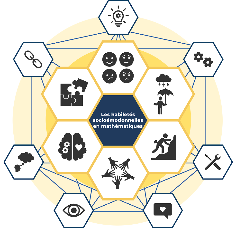Un diagramme des habiletés socioémotionnelles en mathématique.